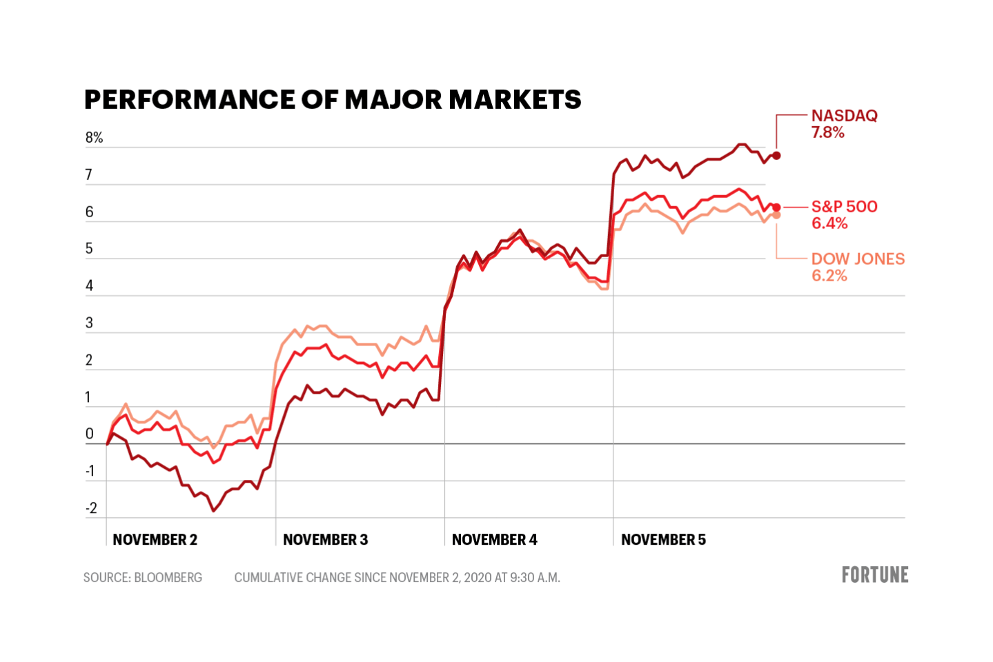 Four days of big gains put the S&P 500 just 2% below its all- time high