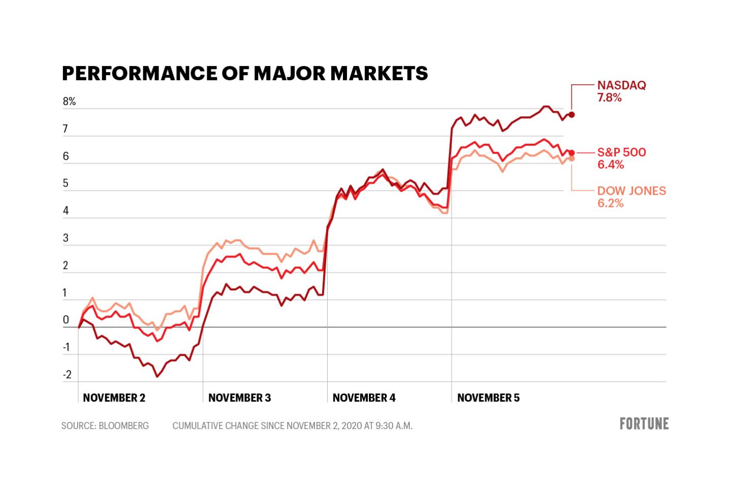 Four days of big gains put the S&P 500 just 2% below its all- time high