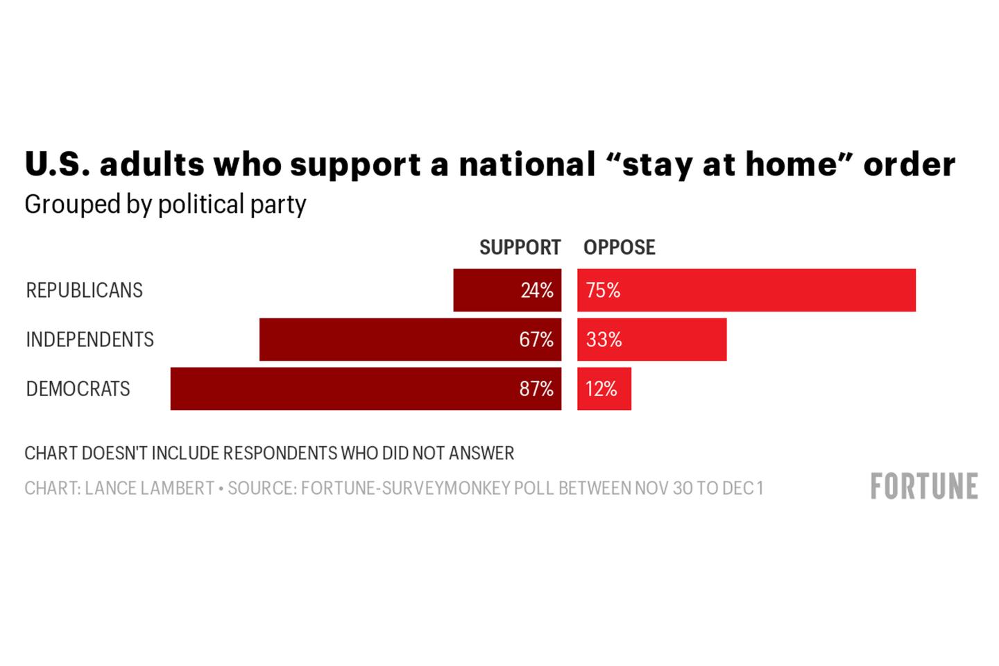 A national stay-at-home order? Where the public stands