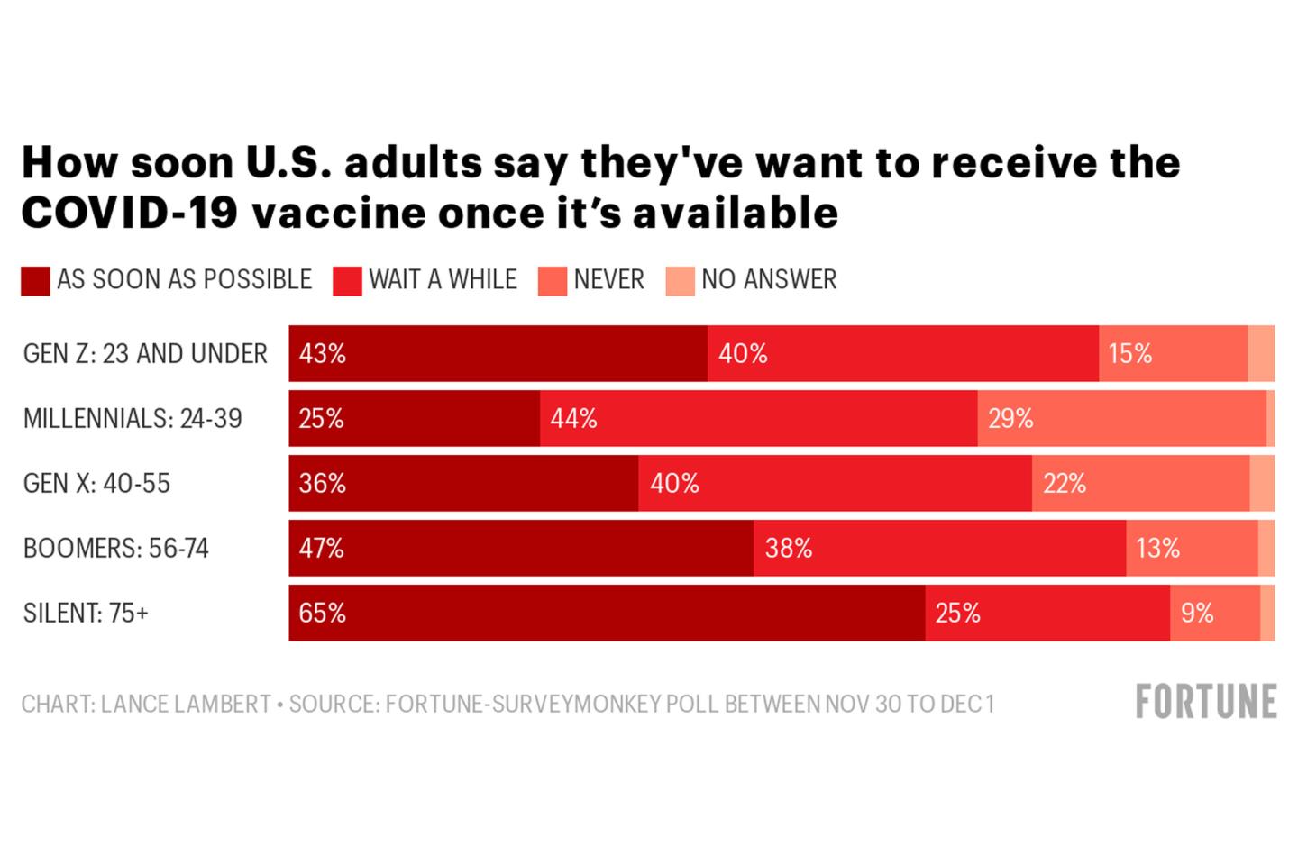 Only 1 in 4 millennials say they’ll get the COVID vaccine right away