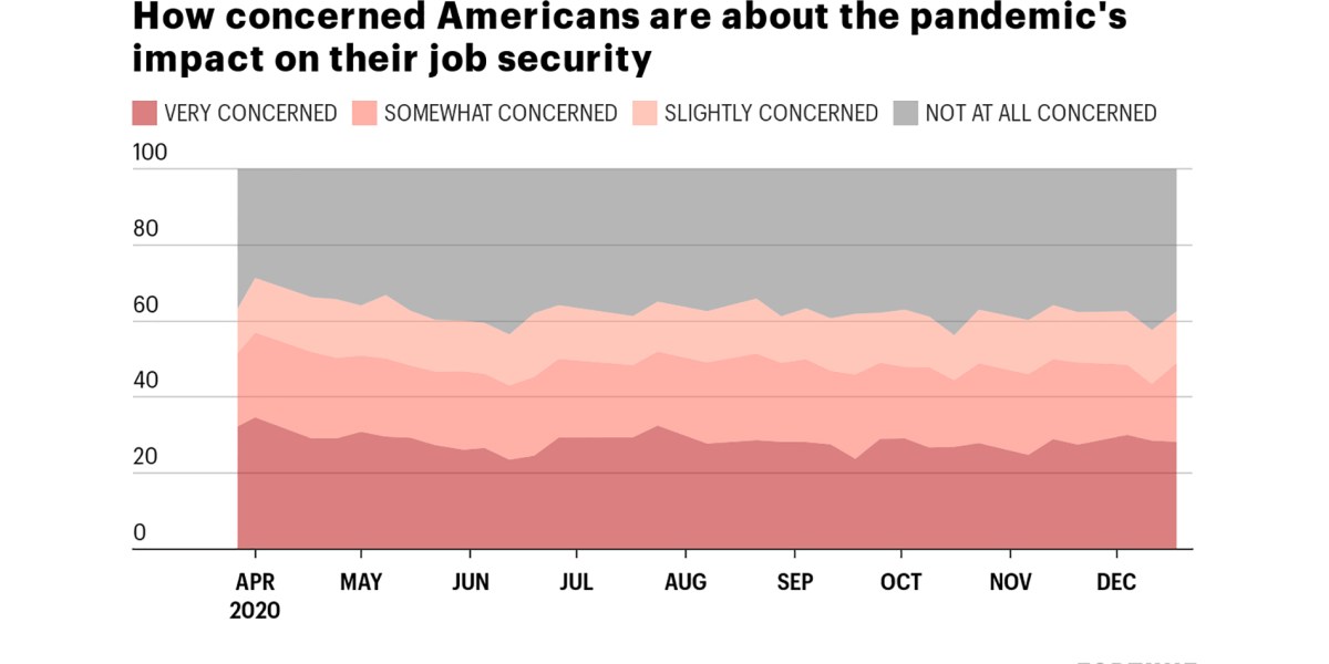 Job Insecurity Statistics What job security? Americans are feeling worn down and still fearful of ...