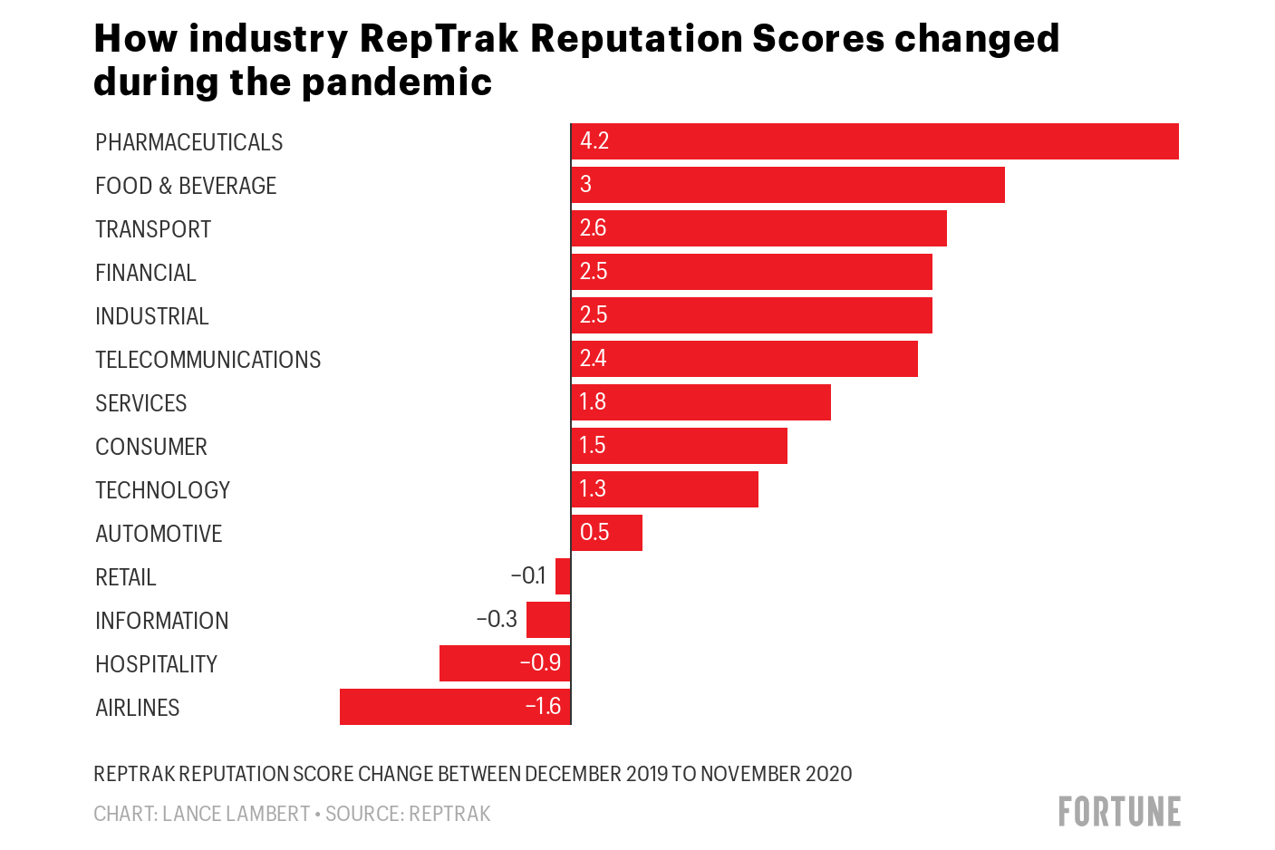 Industry RepTrak Reputation Scores