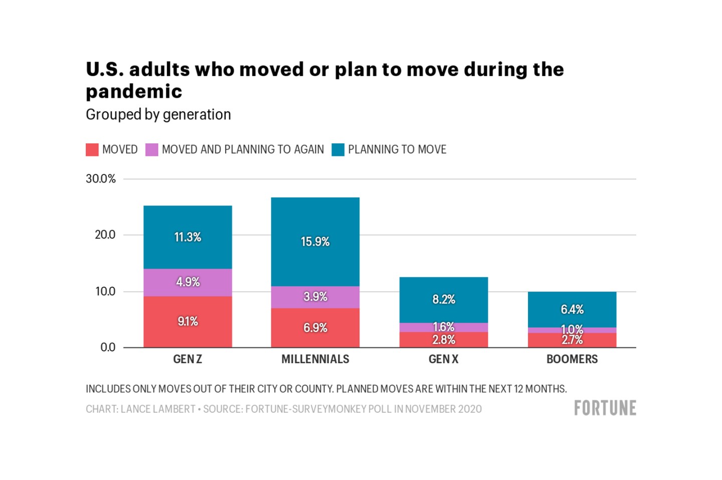 US Adults Moved or Plan to Move during Pandemic