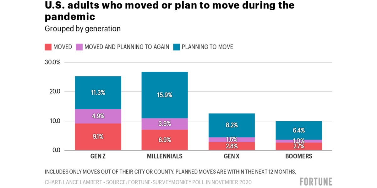 Look out L.A. and New York: the migration wave lead by Gen Z and city ...