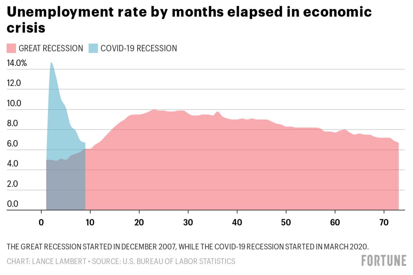 By one measure, this recovery is 10 times faster than the one after the Great Recession—but there’s a catch