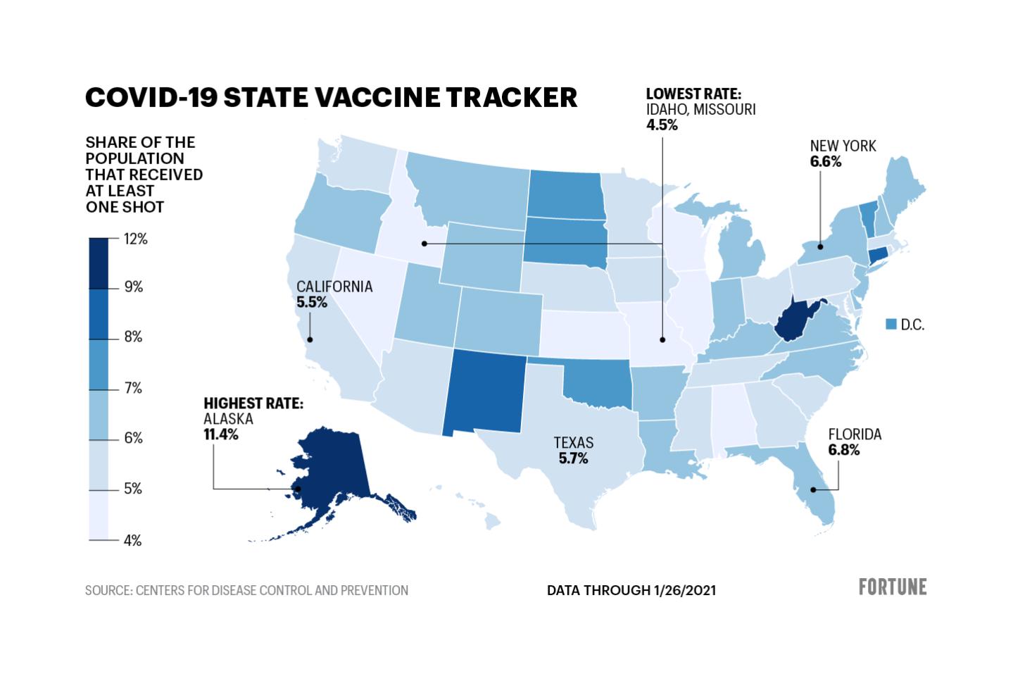 State-by-state COVID vaccine rates: Idaho and Missouri are in last place