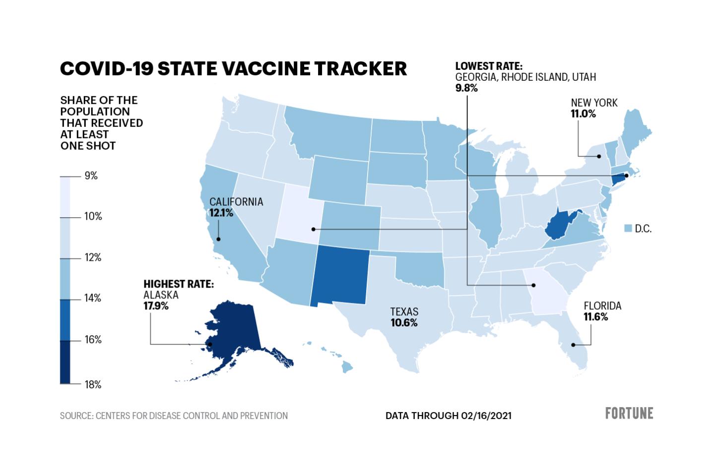 More than half of U.S. adults have gotten a COVID vaccine