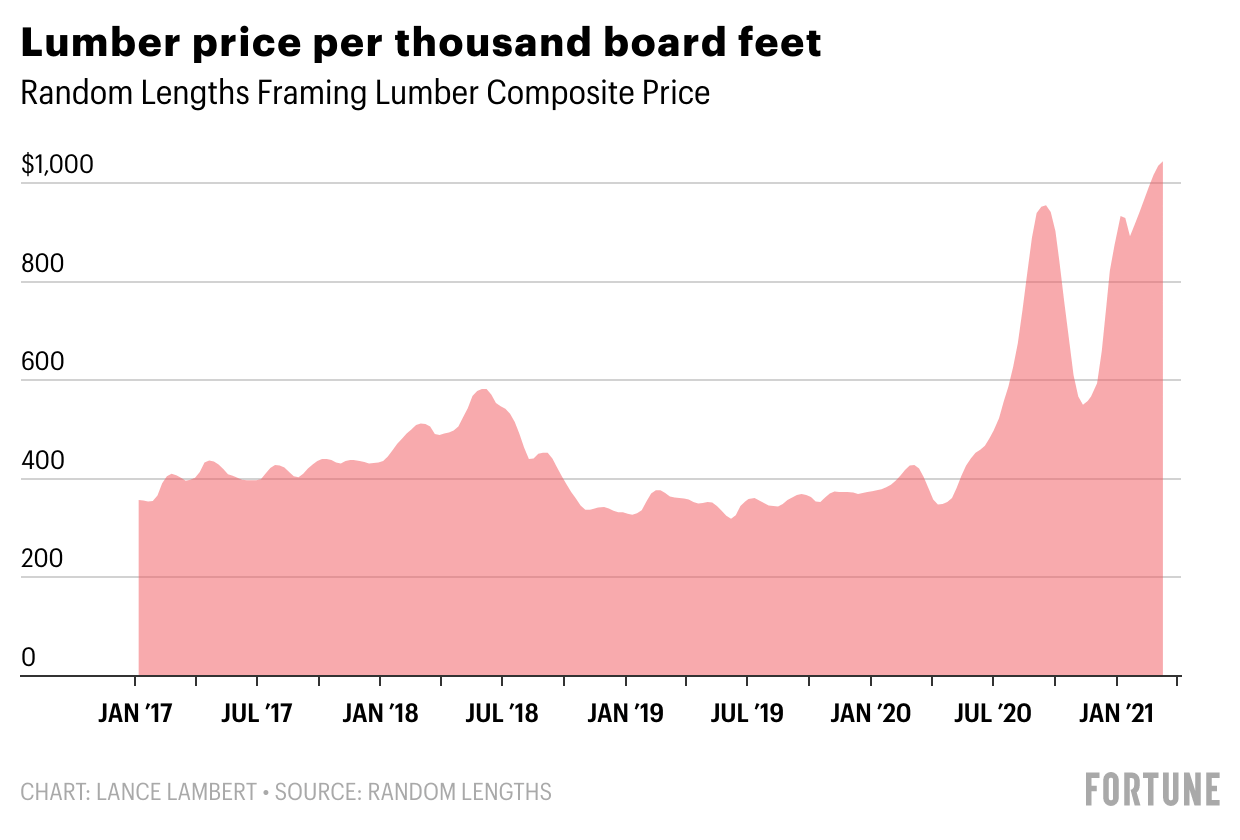 Lumber prices chart: 2021 lumber shortage sees wood prices skyrocket