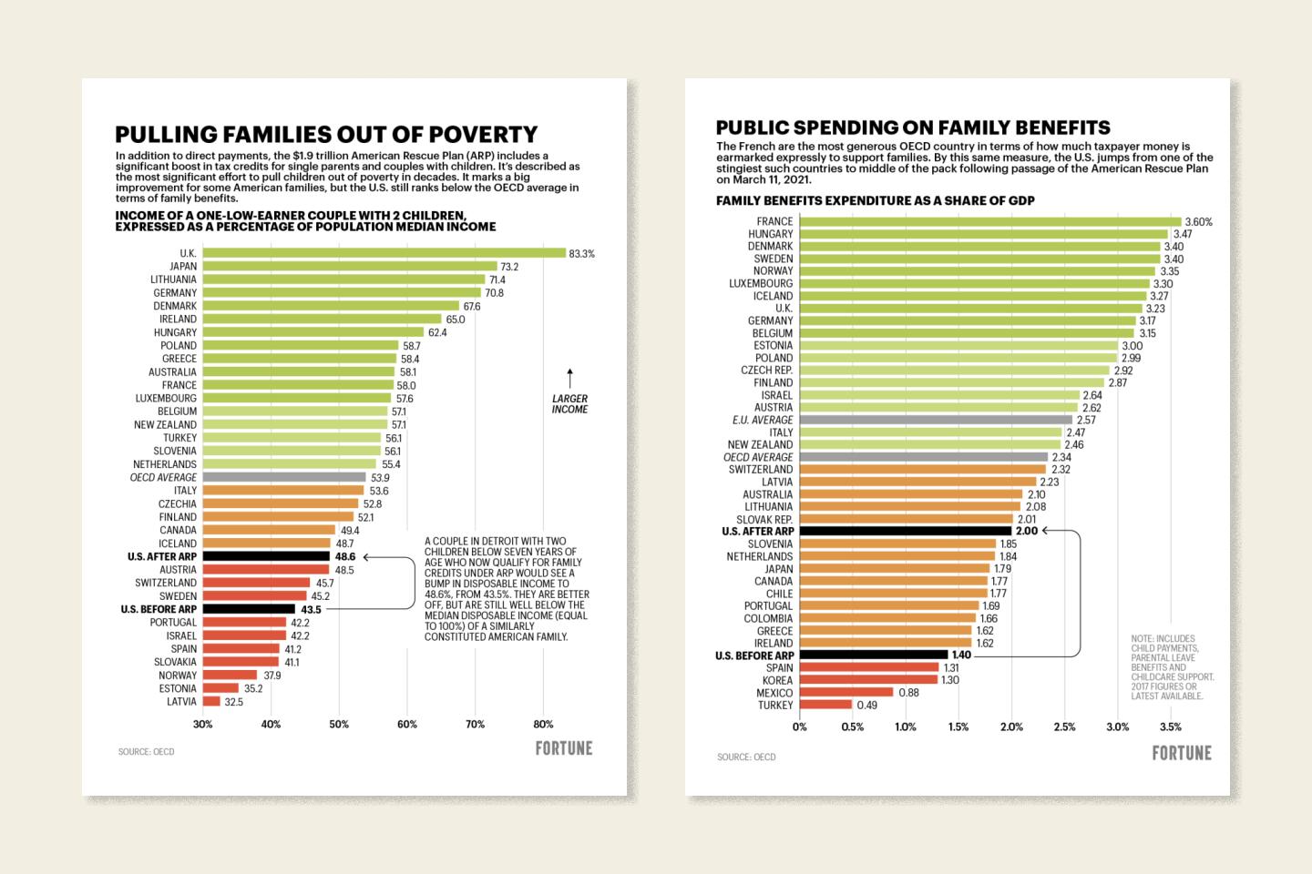 The U.S. will spend billions in stimulus to tackle child poverty—still puny by global standards