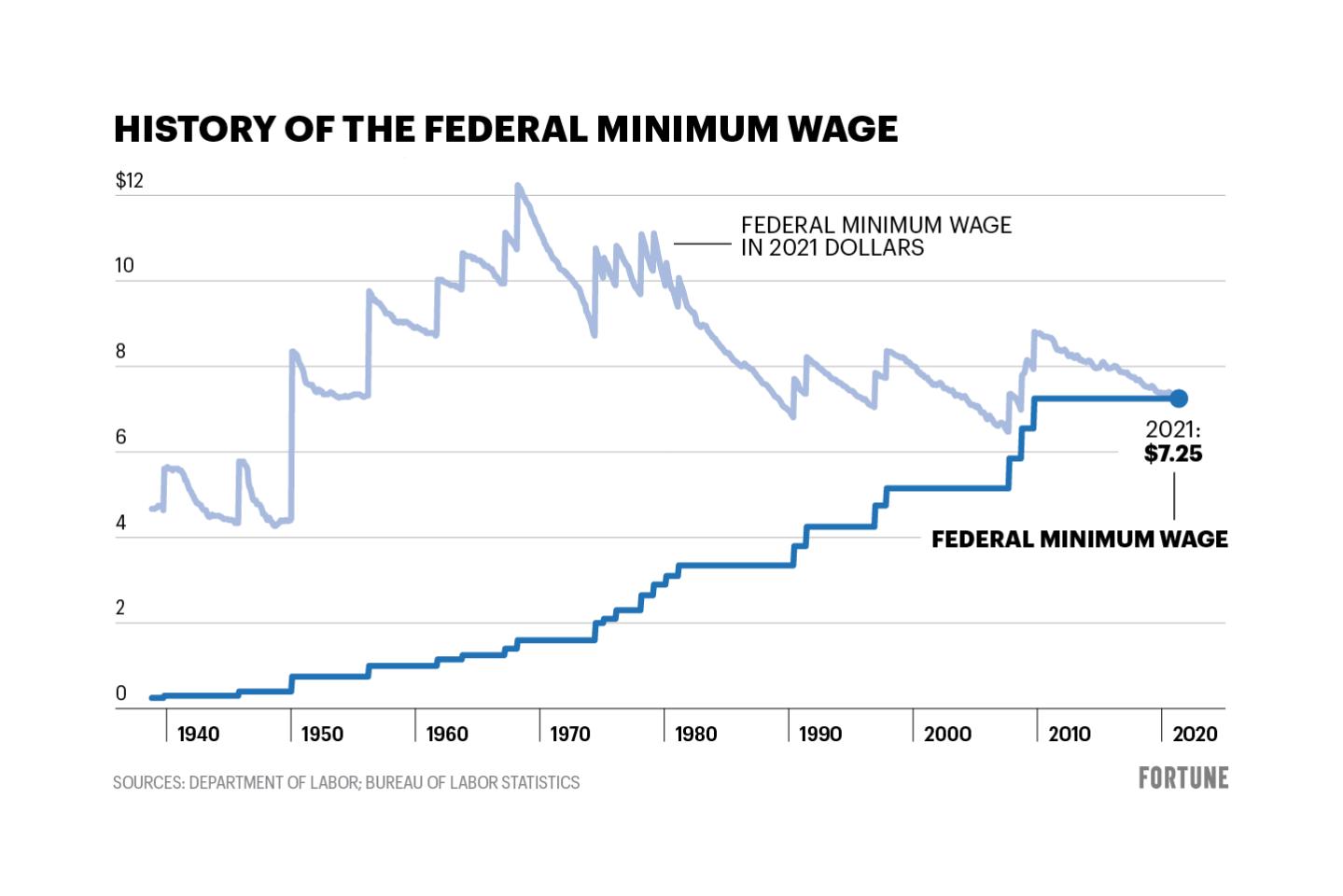 The $15 minimum wage in 4 charts: How states and industries measure up across the U.S.