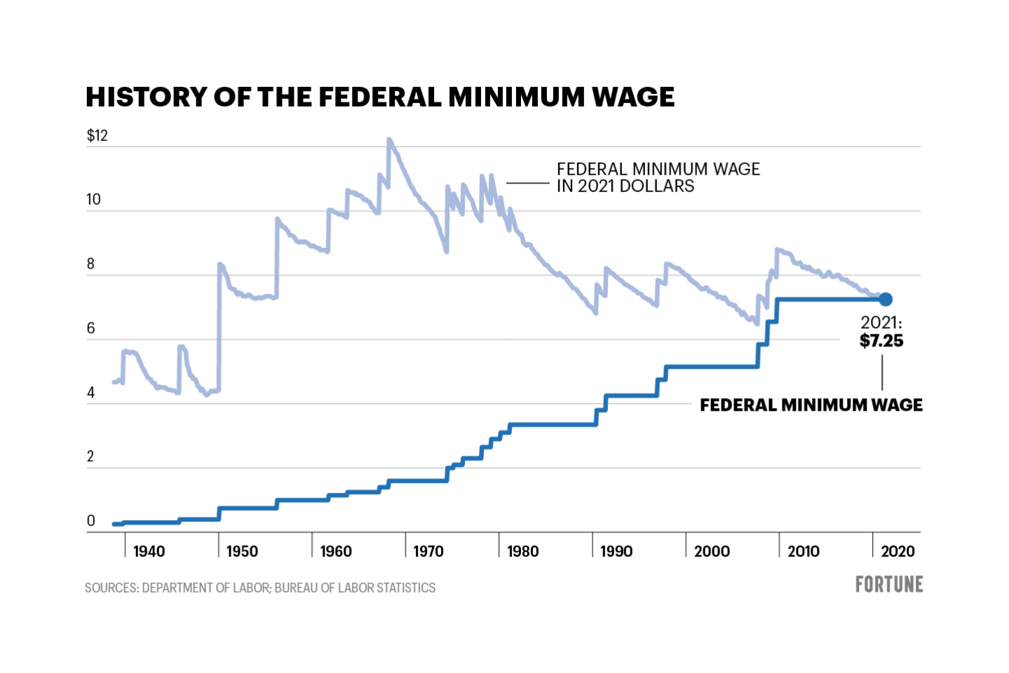 The $15 minimum wage in 4 charts: How states and industries measure up across the U.S.