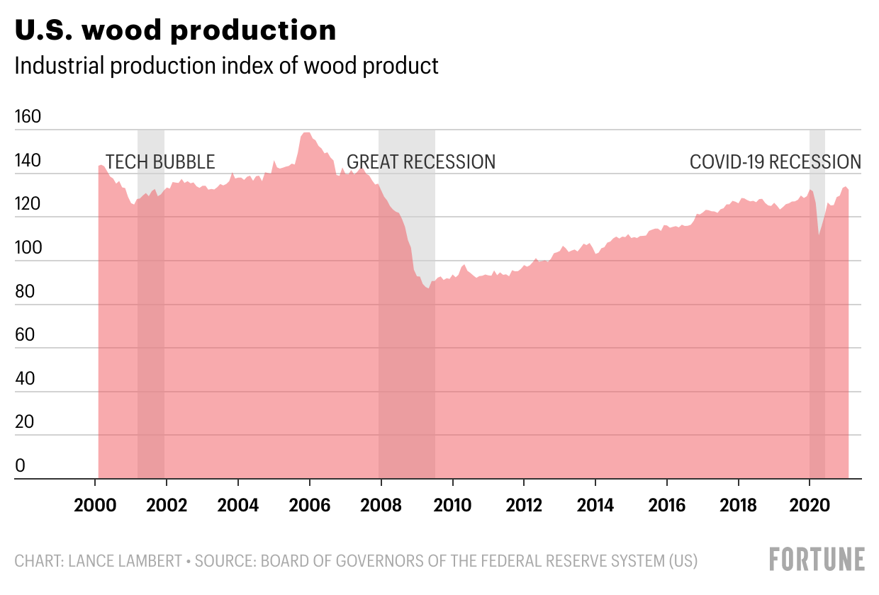 Wood production hits 13-year high—but lumber prices are still up 171% since COVID started