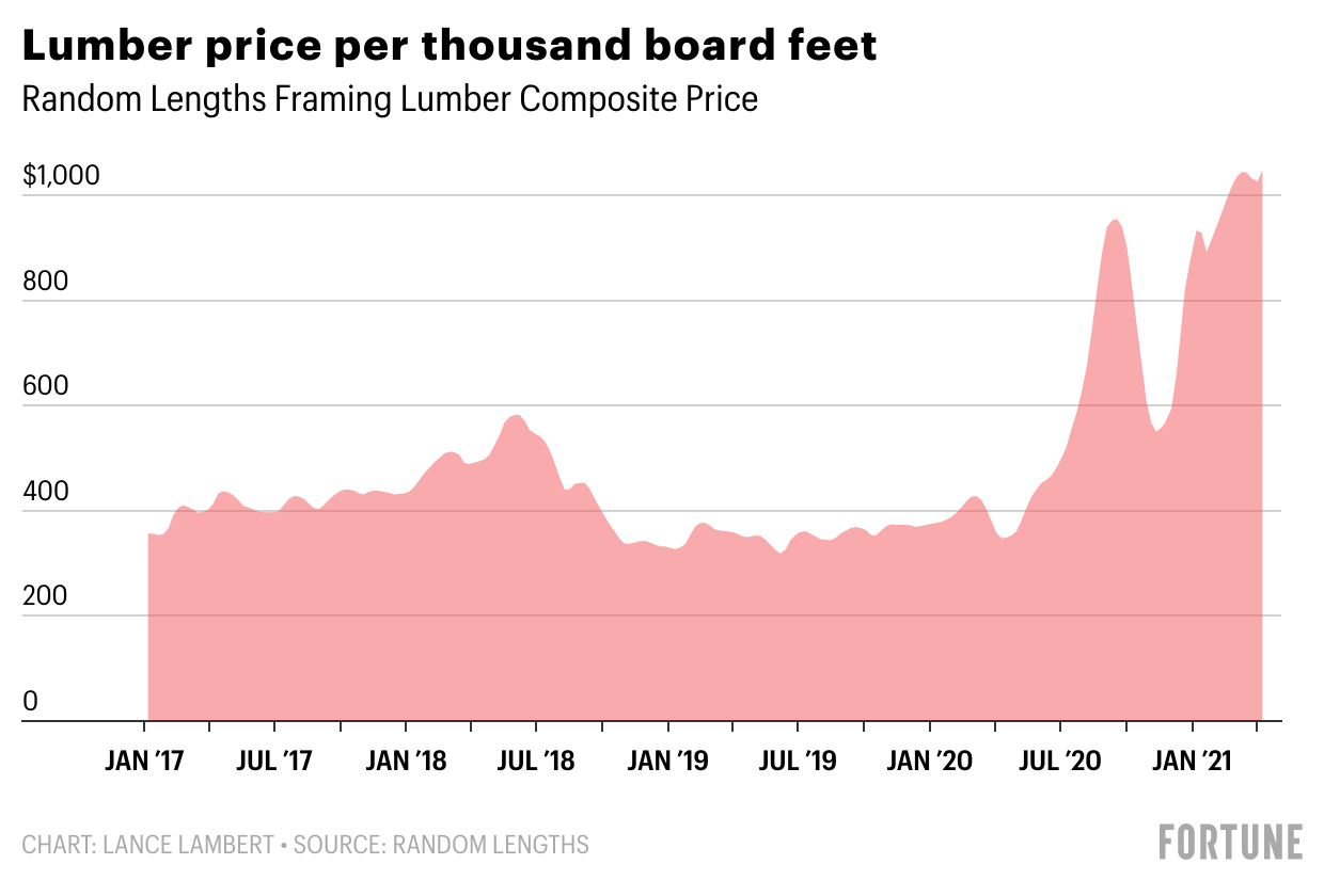 The price of lumber is up 193%—and about to spike even higher