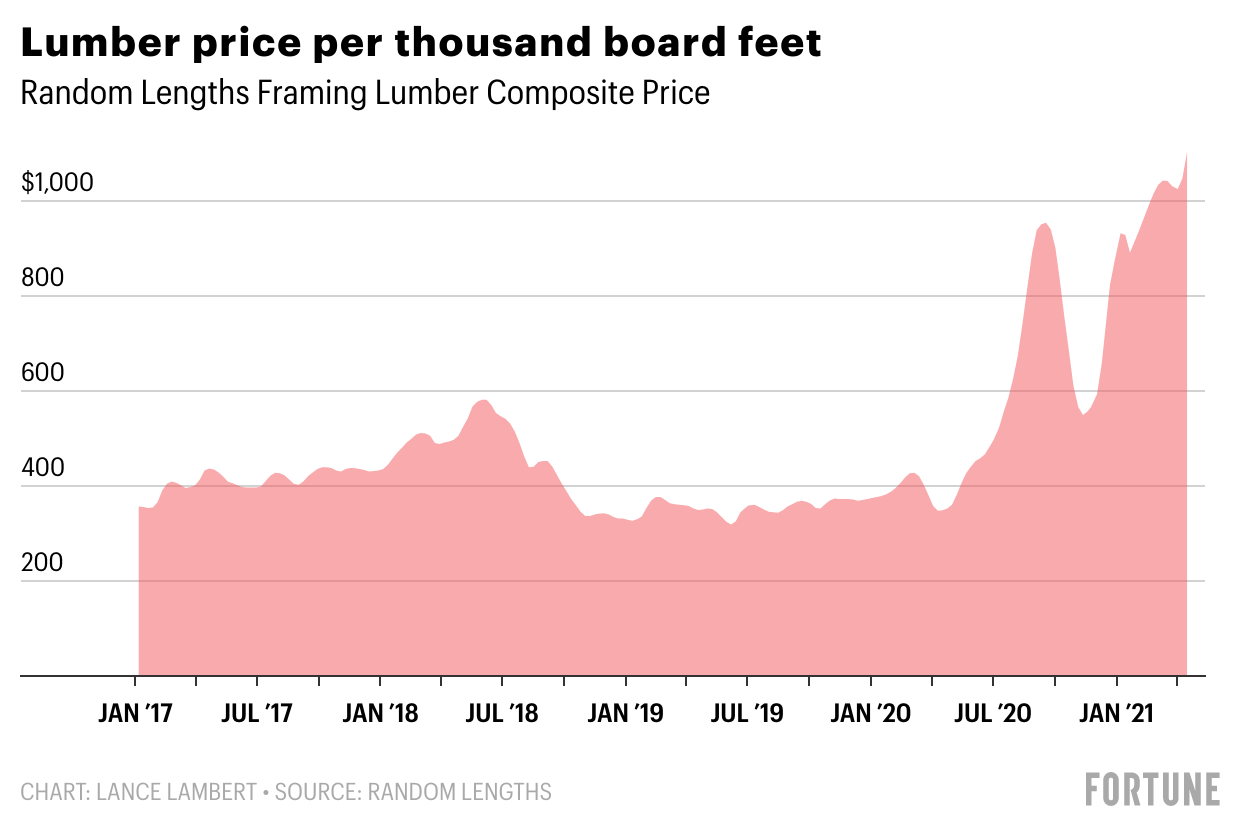 Lumber prices chart April 2021
