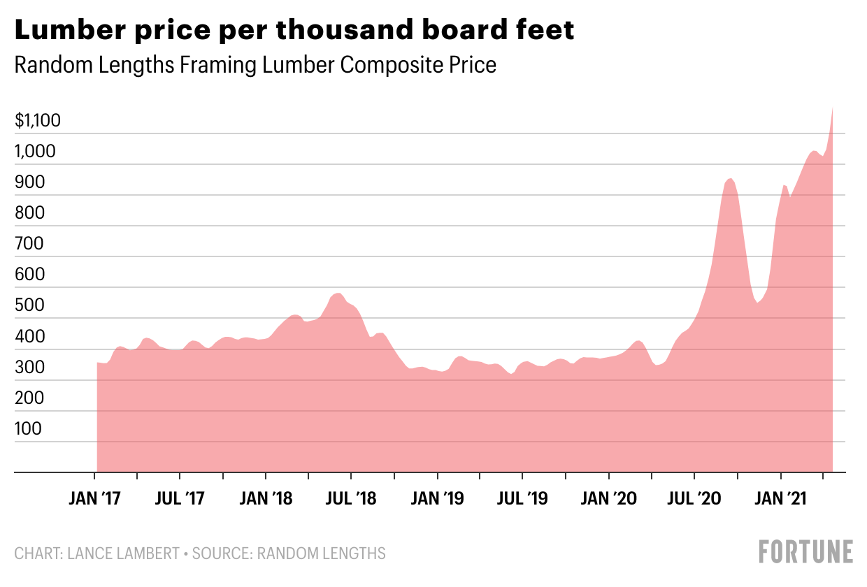 Lumber prices chart April 2021: Why is wood so expensive?