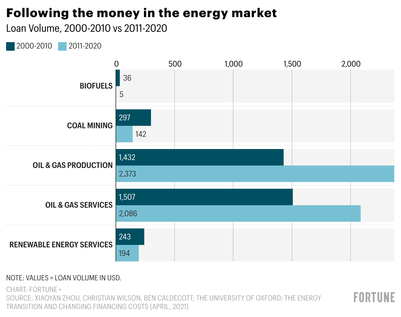Financing the world’s energy transition: The full picture in 5 charts