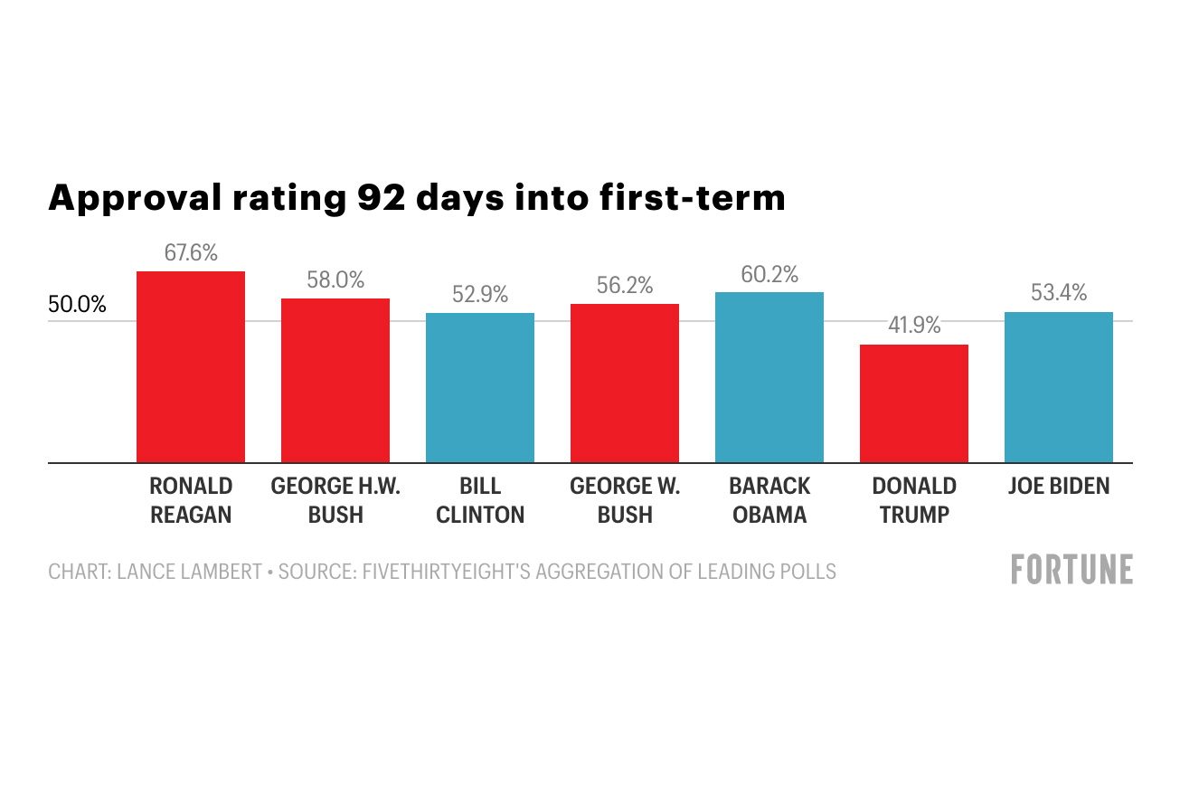 Biden-Approval-Rating-92-Days