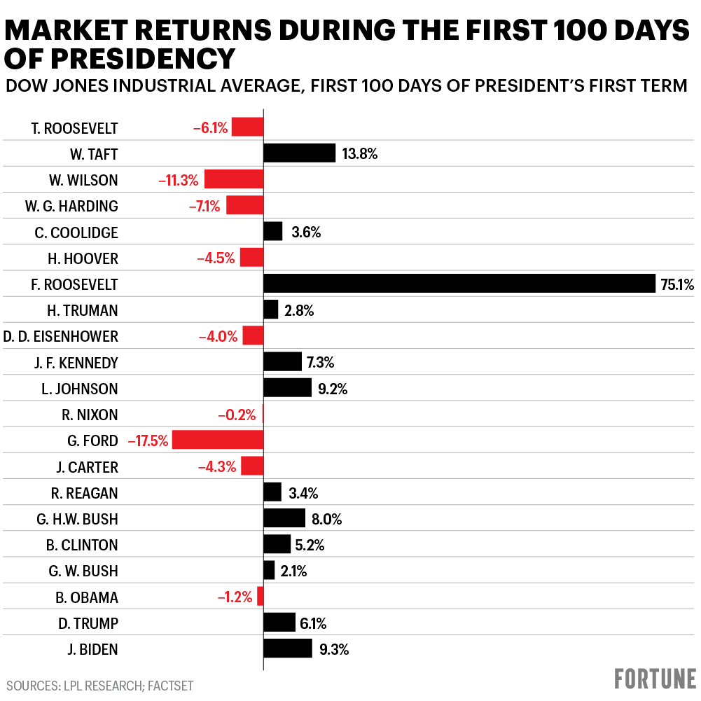 The stock market’s performance during Biden’s first 100 days has officially bested everyone from Trump back through Truman