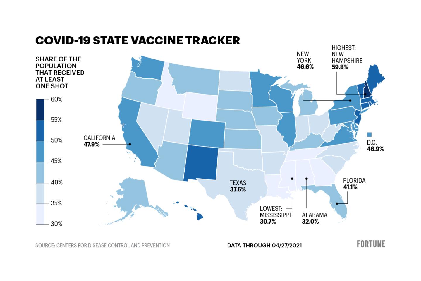 More than half of Americans have received a COVID vaccine. See how your state is doing