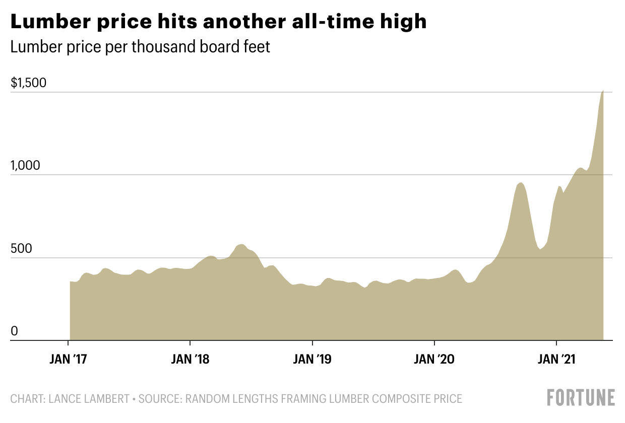 No relief for DIYers: Lumber’s retail price hits all-time high—up 323%