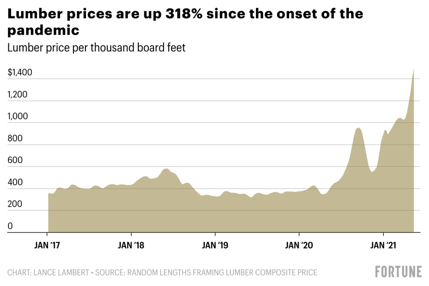 Lumber prices chart: May 2021