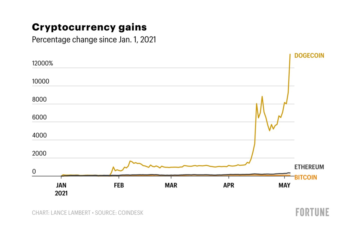Cryptocurrency Gains Chart