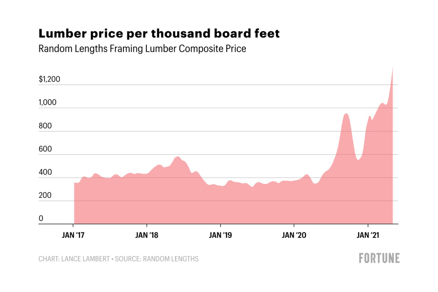 Lumber Price Chart