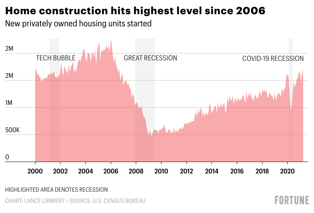 The unprecedented lumber shortage, in 8 charts
