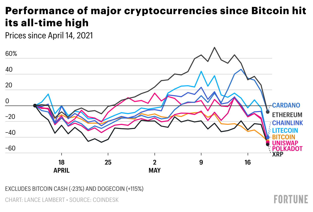 Bitcoin, Ethereum, Dogecoin: Witness the trillion-dollar crypto carnage—and rebound—in 3 charts