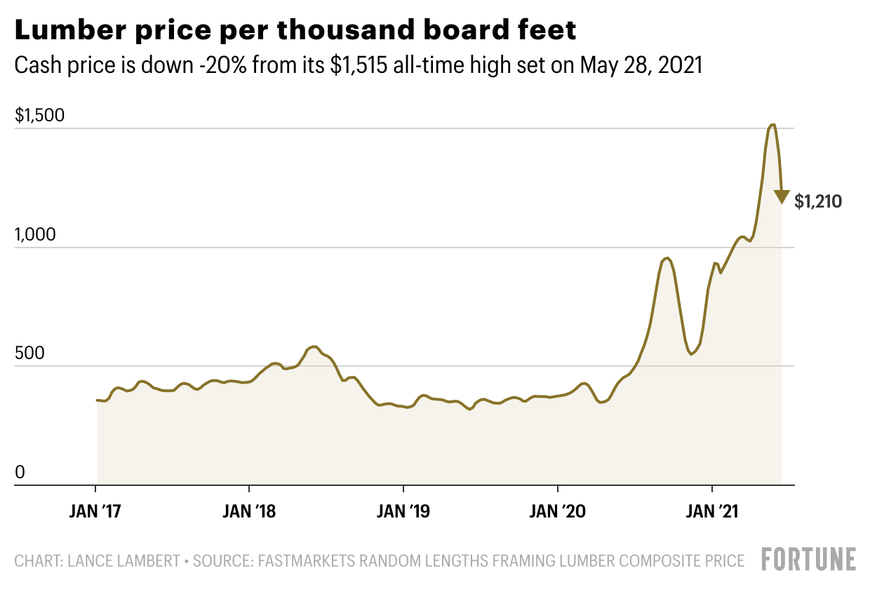 Good news, homebuilders and DIYers: Lumber enters a bear market with prices down 20% from their peak