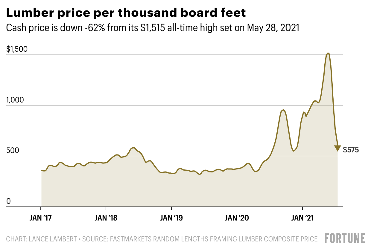 The lumber bubble finally pops—erasing all of its 2021 gains