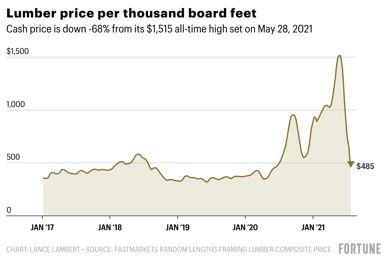 Lumber prices