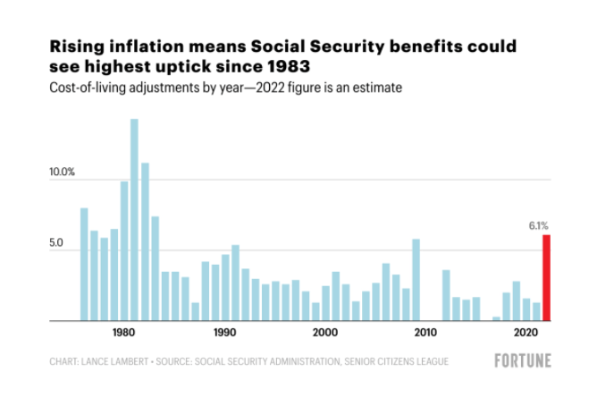 Social Security payments could rise over 6% next year