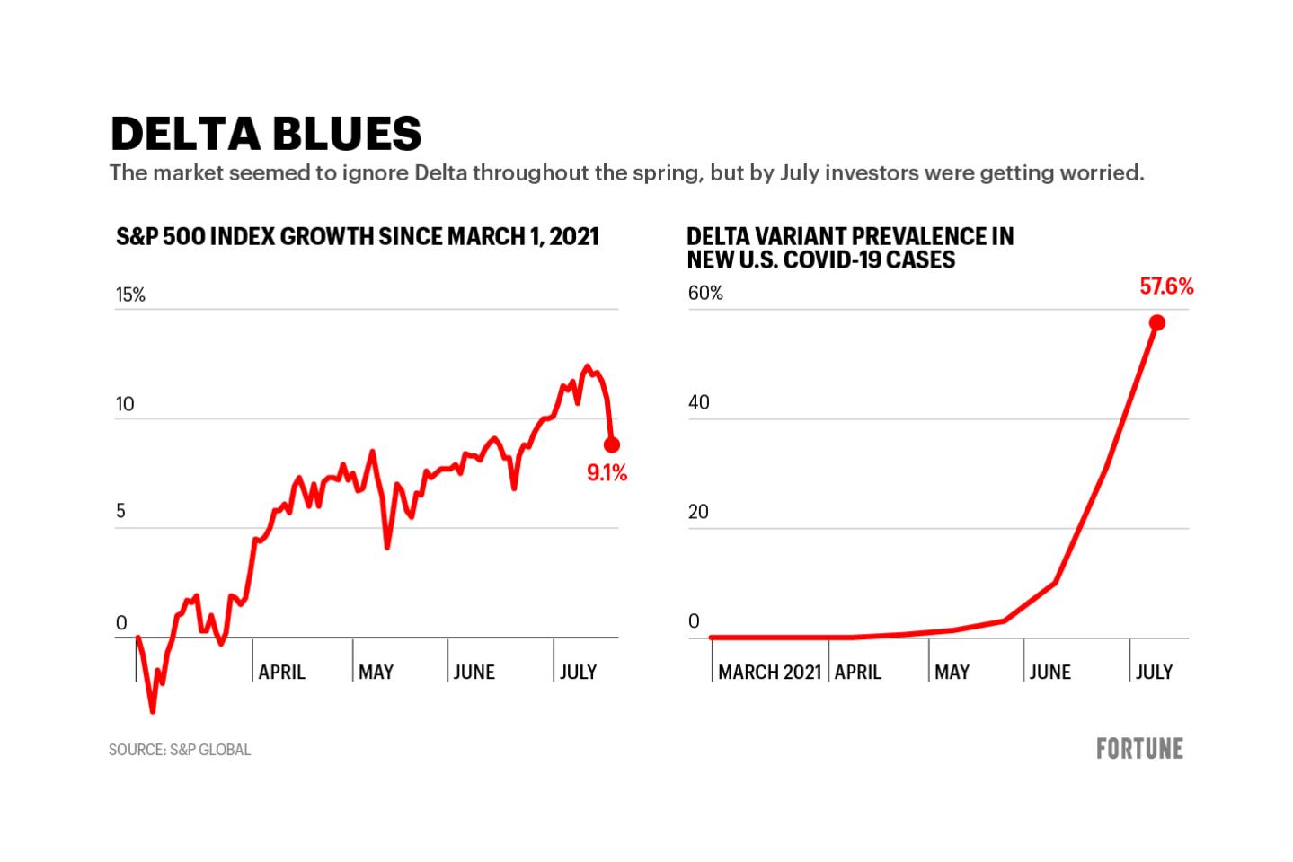 Here’s what the Delta variant has done to the stock market so far