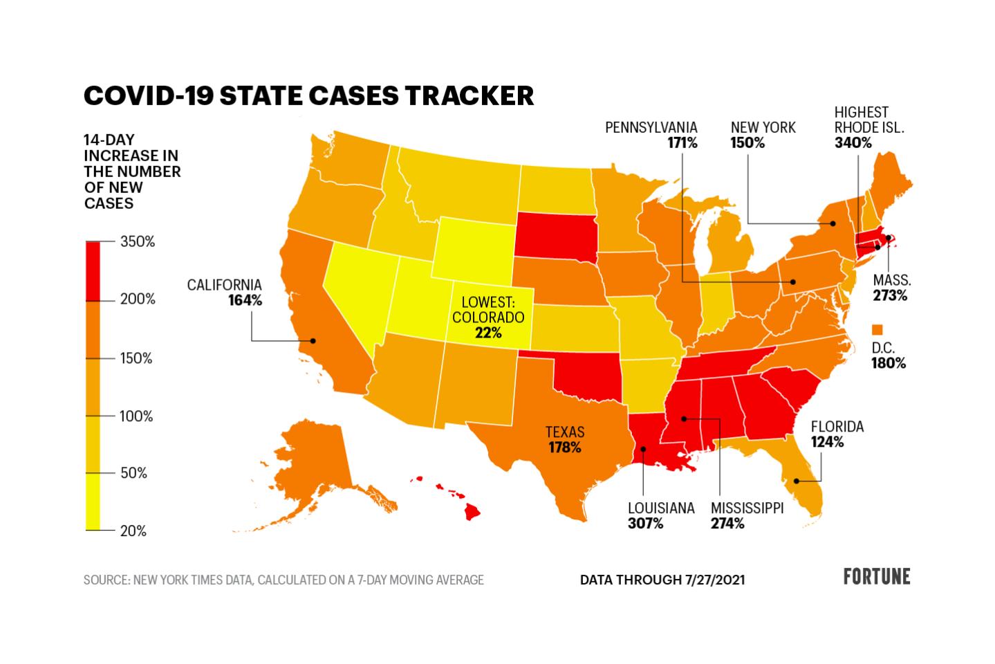 New COVID cases are up 145% in the U.S.; see the states where cases are rising the fastest