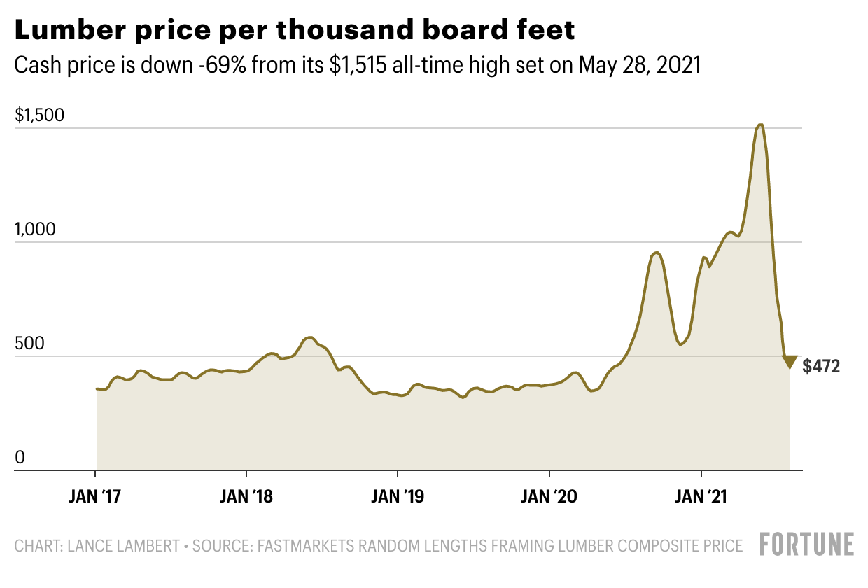 Lumber prices plummet all the way back to 2018 levels