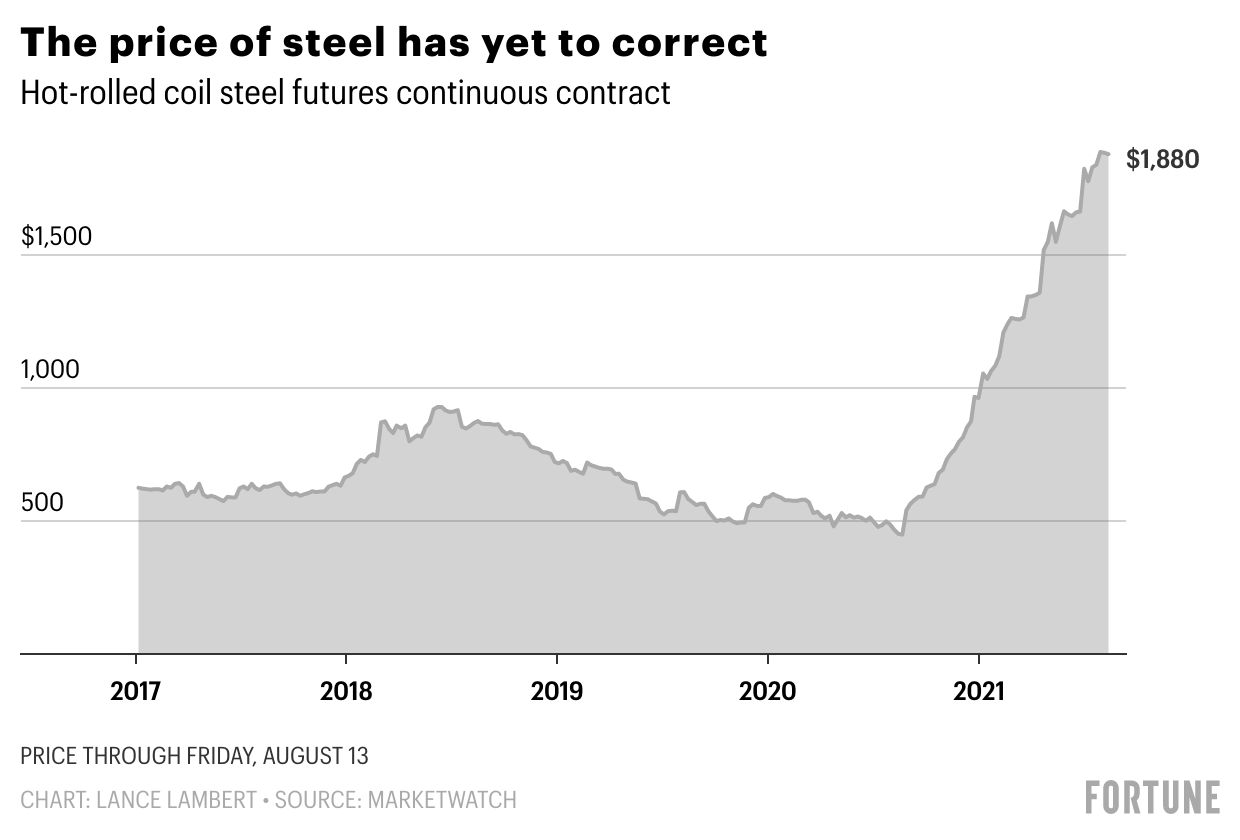 Steel prices are up 219% since early 2020. What to expect next