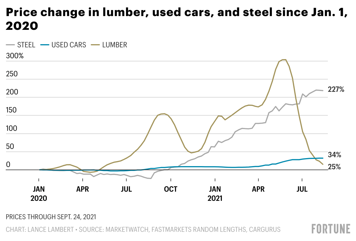 Supply-chain bubbles will pop—and we’ll have economics 101 to thank