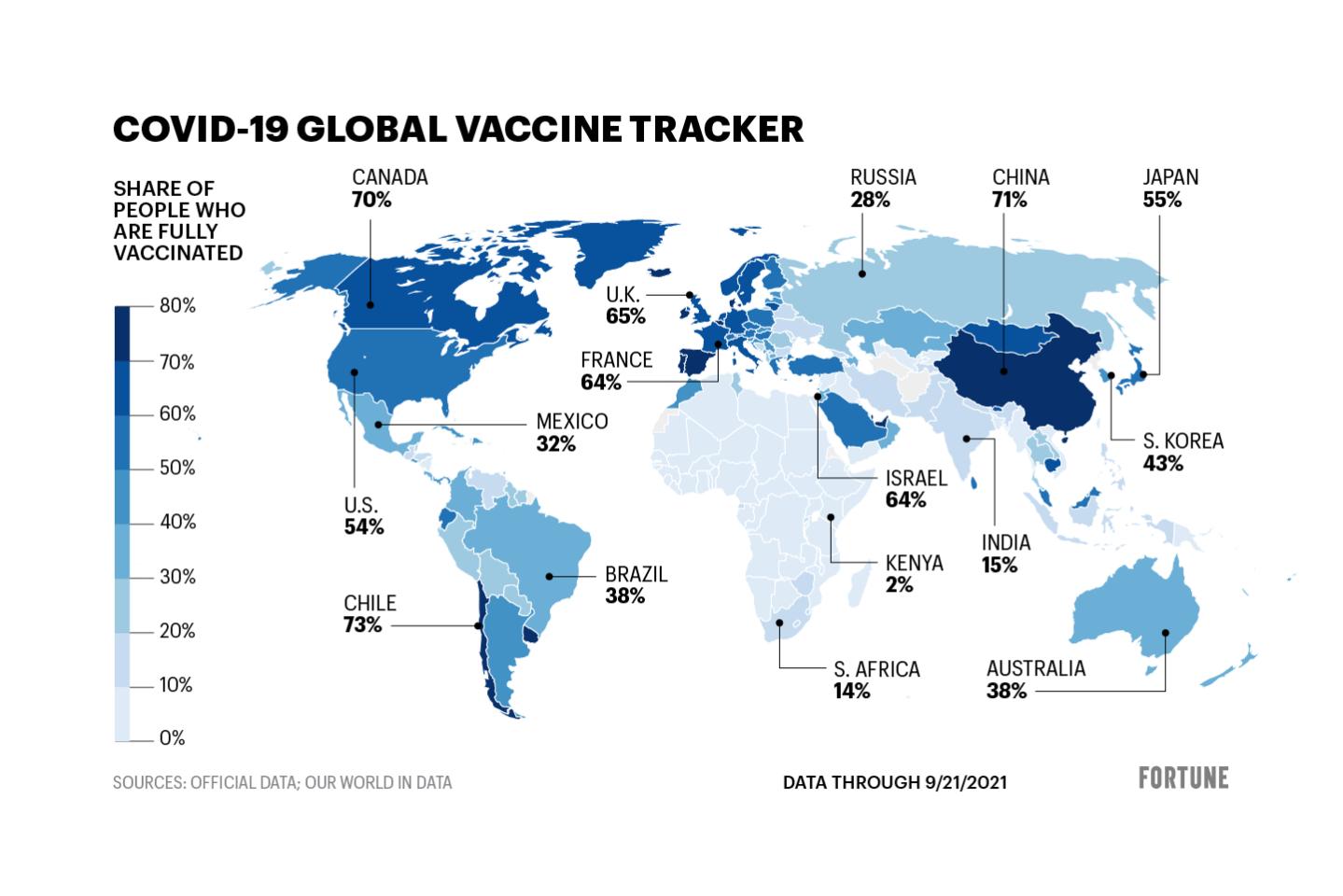 43.7% of the world’s population has received a COVID vaccine. See the rate in your country