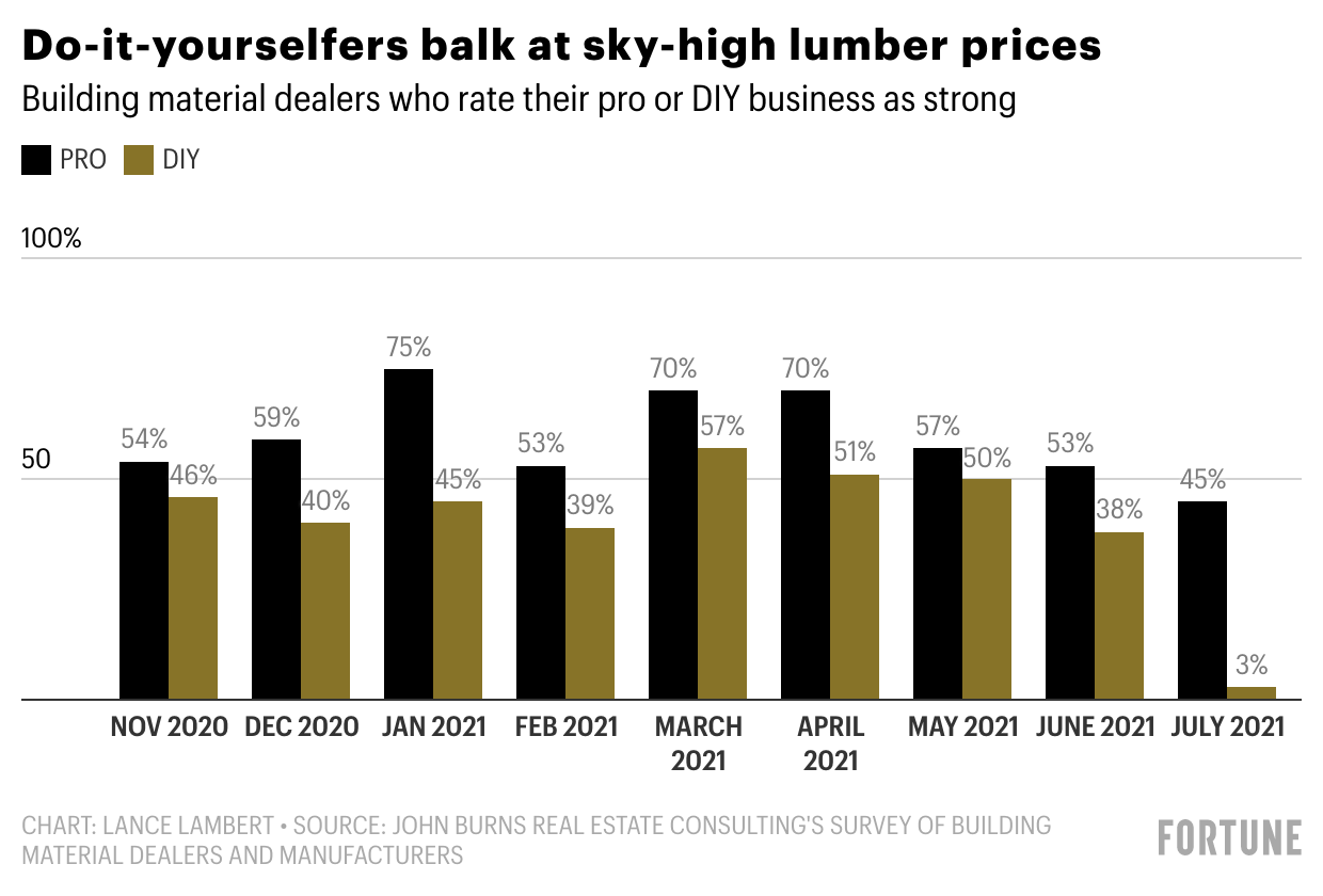Lumber prices are down 74%. But this could drive them up again