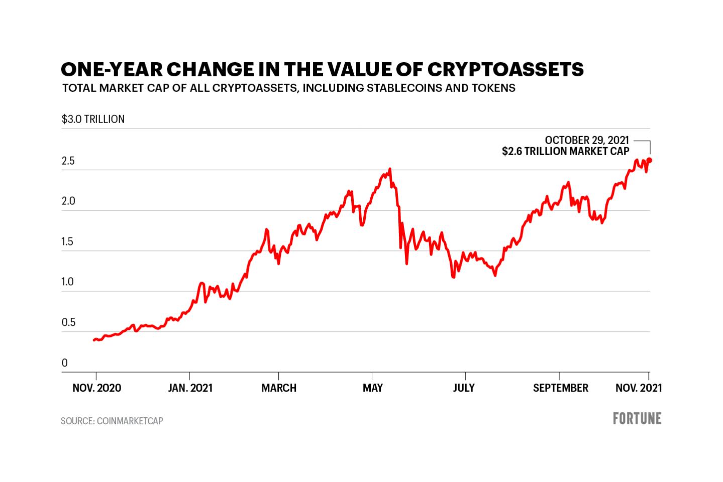 It’s not just Bitcoin and Shiba Inu: Crypto’s amazing run in 4 charts