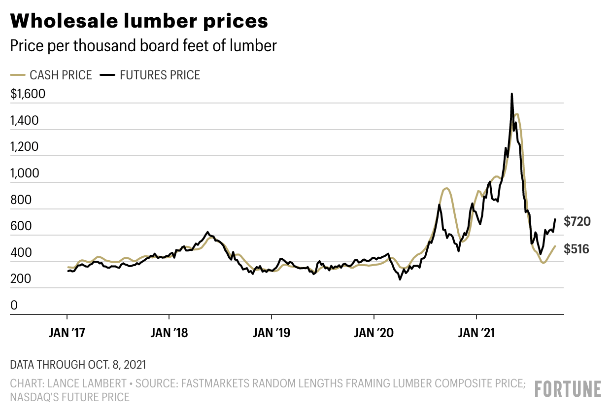 Another bubble in the making? Lumber prices spike 33%