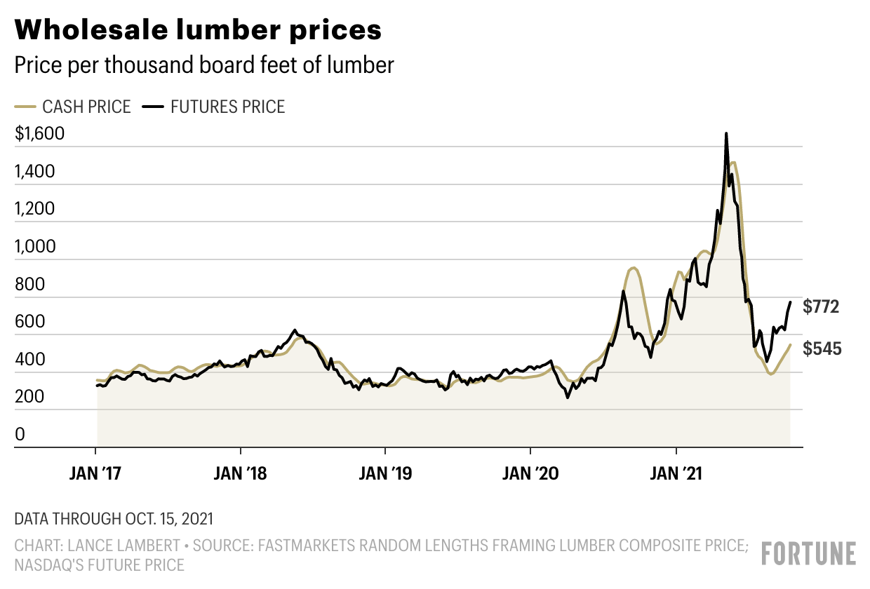 Here we go again: Lumber prices shoot up 40%