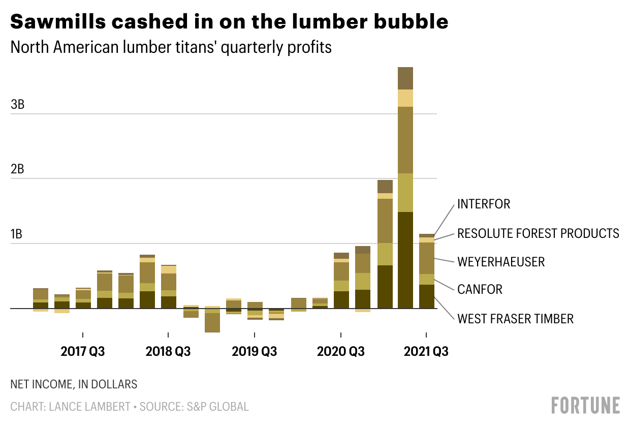 Sawmill profits soared 2,000%—now the bursting lumber bubble is bringing back reality