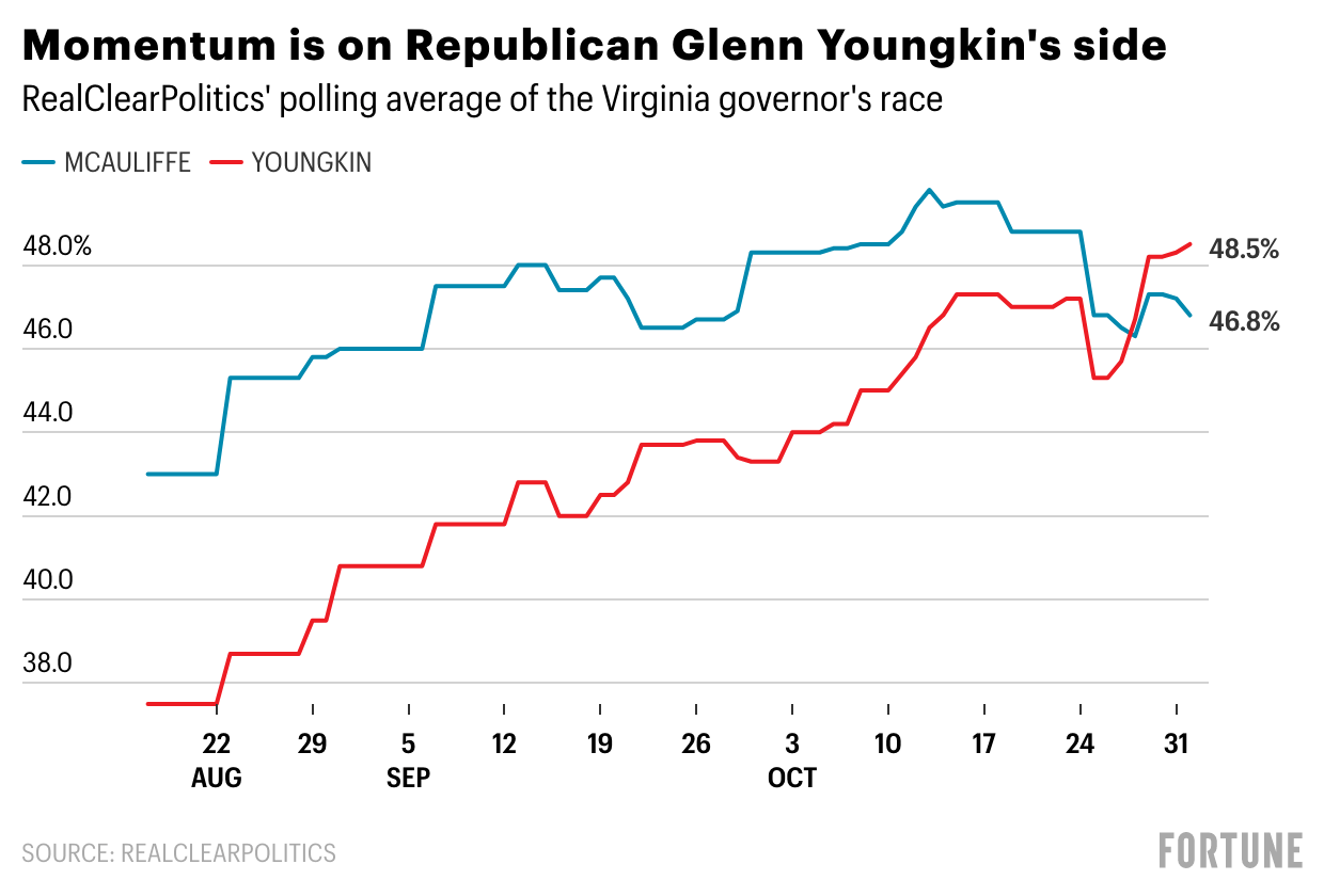 Former Virginia Gov. Terry McAuliffe (D-VA) (L) debates Republican gubernatorial candidate Glenn Youngkin