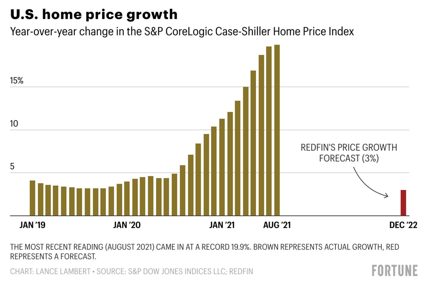 Where the housing market is going in 2022 as told by 7 leading forecast models