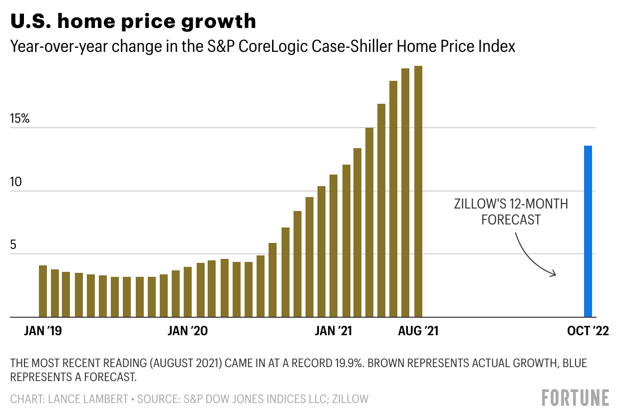 Zillow changes its 2022 real estate outlook—here’s what it says to expect from home prices next year