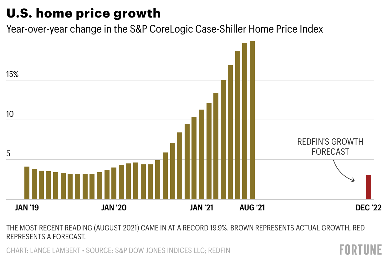 No, the housing market isn’t about to crash—but Redfin does say some good news awaits buyers in 2022