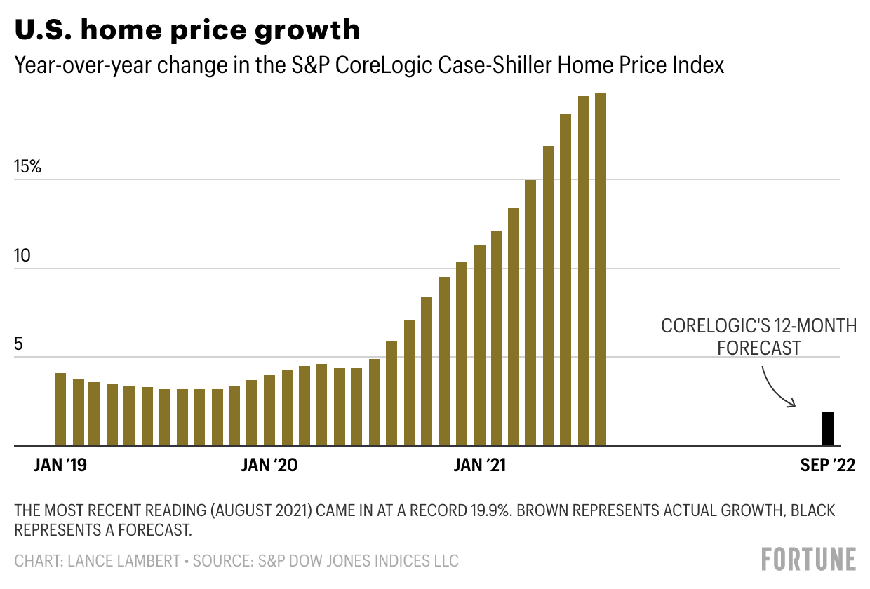 The historic run on home prices is set to wind down in 2022