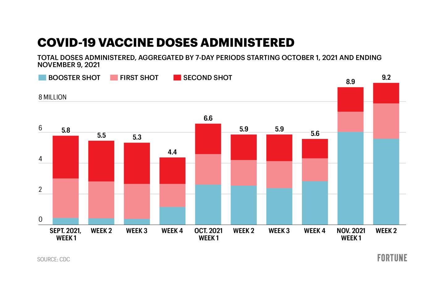 The U.S. administered more COVID shots this week than it has since spring